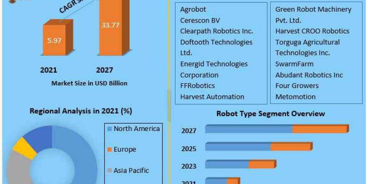 Crop Harvesting Robots Market Growth, Overview with Detailed Analysis 2021-2027