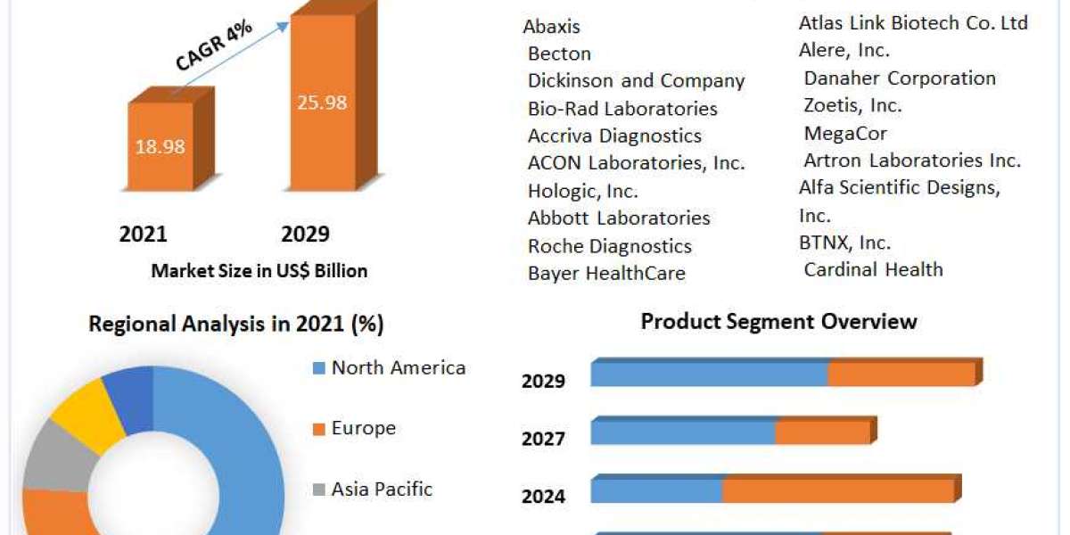Rapid Medical Diagnostic Kits Market Trends, Size, Top Leaders, Future Scope and Outlook 2029