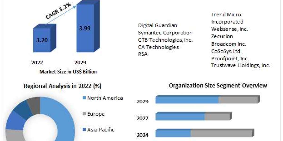 Global Data Loss Prevention Market 2021 Analysis of Key Trend, Industry Dynamics and Future Growth 2029