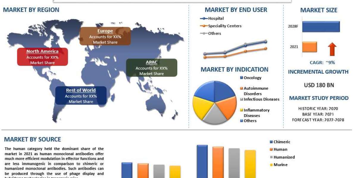 Expanding Applications and Advancements Drive Growth in the Monoclonal Antibodies Market | UnivDatos Market Insights