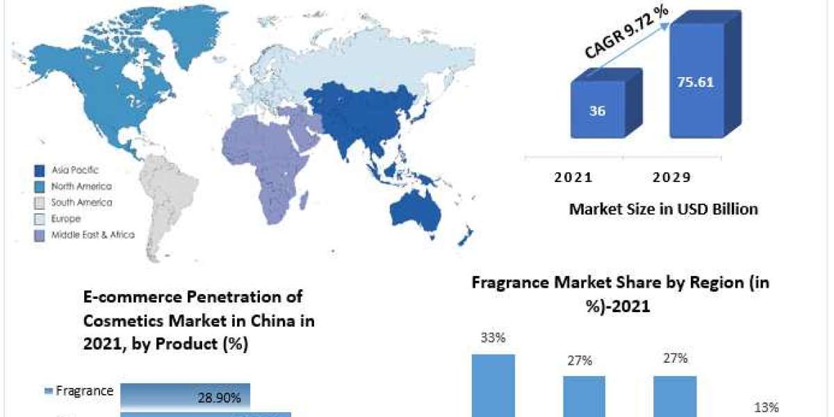 Global E commerce cosmetic & Fragrance Market Potential Effect on Upcoming Future Growth, and Forecast 2029