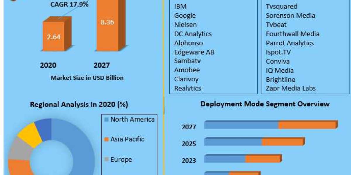 TV Analytics Market Share, Growth, Industry Segmentation, Analysis and Forecast 2029