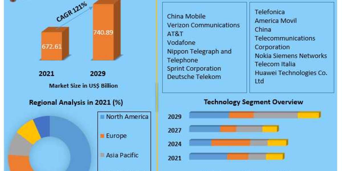 5G Technology Market Key Company Profiles, Types, Applications and Forecast to 2029