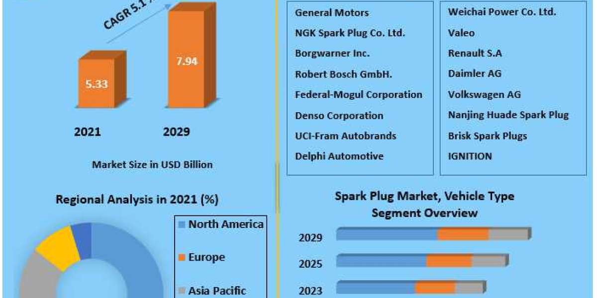 Spark Plug Market Demand and Growth Forecast 2029