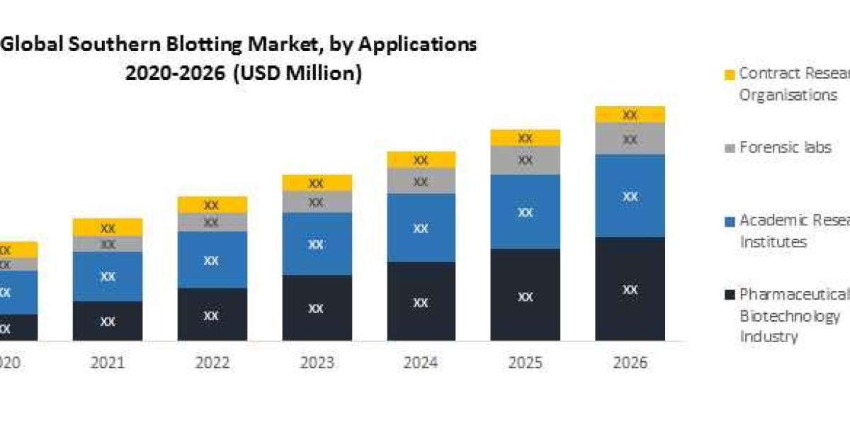 Global Southern Blotting Market Industry Size, Share, Growth, Outlook, Segmentation, Comprehensive Analysis by 2026