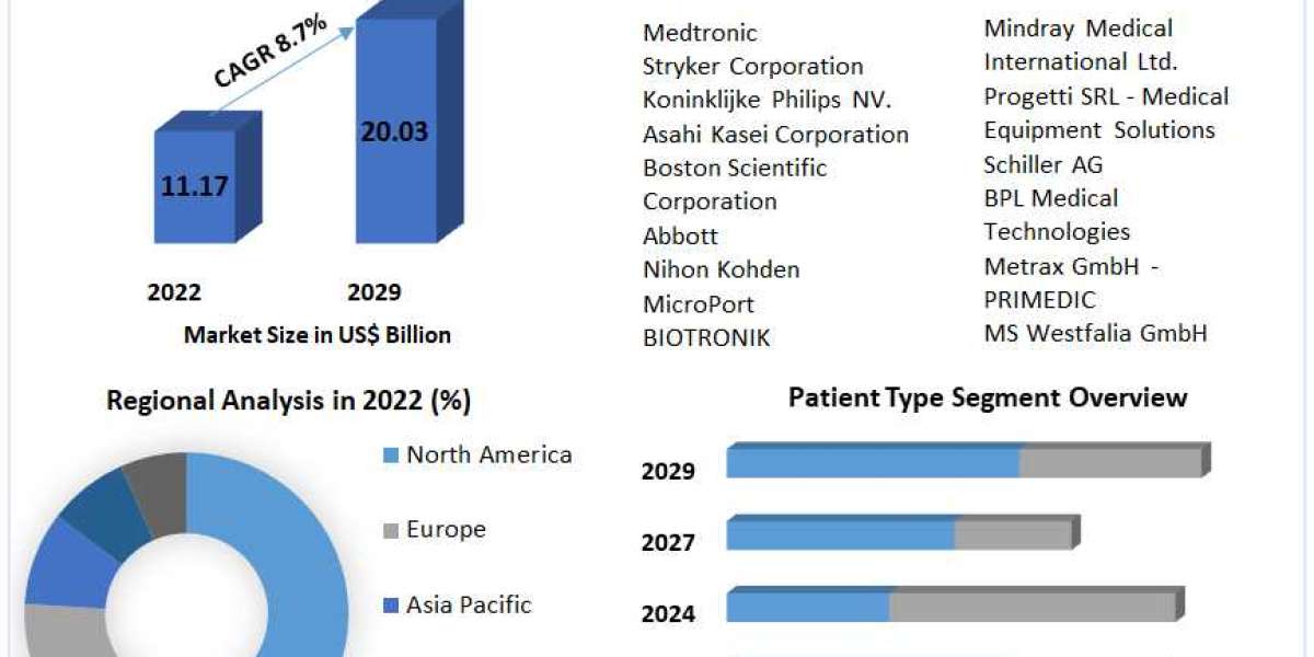 Defibrillators Market Industry Key Strategies, Historical Analysis, Segmentation, Application, Technology, Trends and Gr