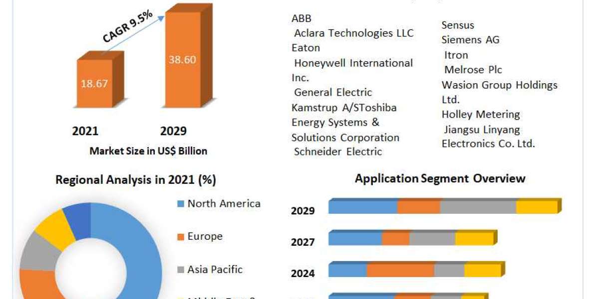 Power Metering Market Size Segments and Growth Research Strategies 2029