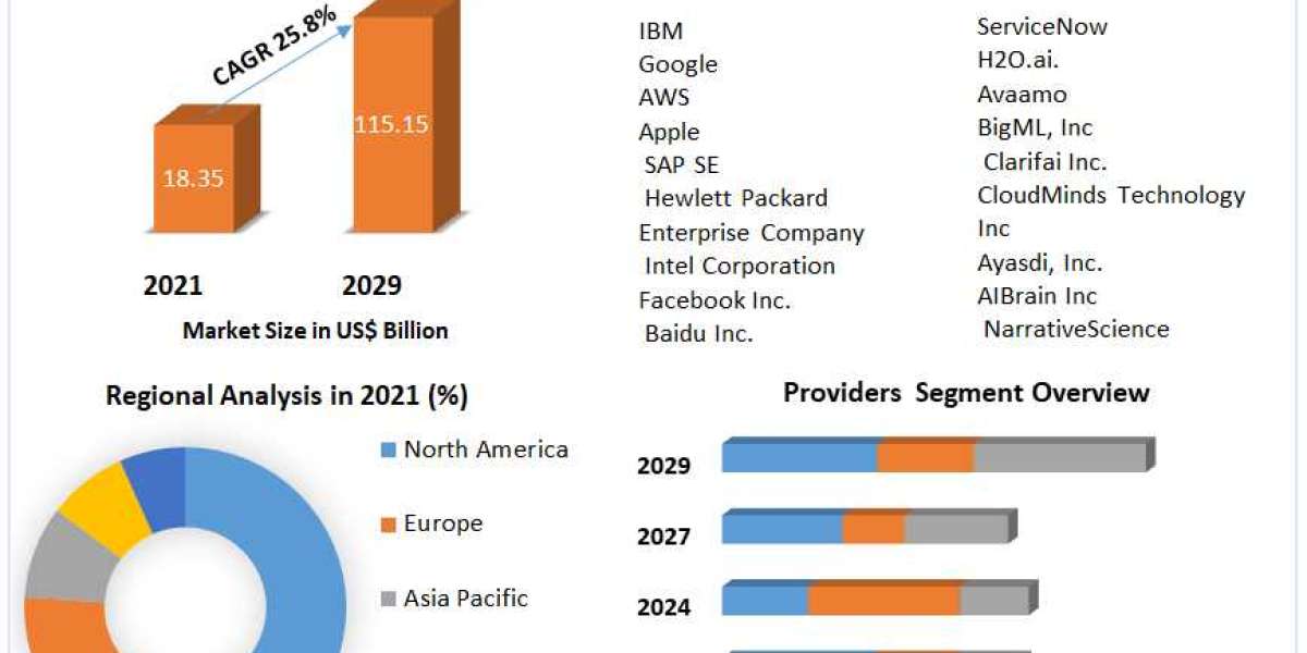Intelligent Apps Market Size, Future Scope, Growth, Share, Trend Analysis, Outlook, Key Players, Business Demand and For