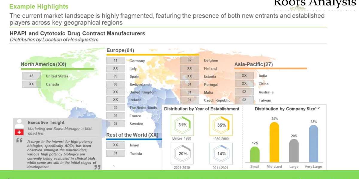 Cytotoxic Drugs and HPAPI Manufacturing market 2022 – Industry Growth by 2035