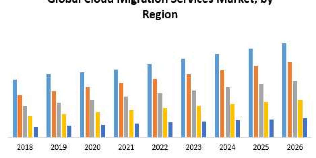 Global Cloud Migration Services Market Growth, Trends, Demands and Key vendors, what is the market share of the leading 