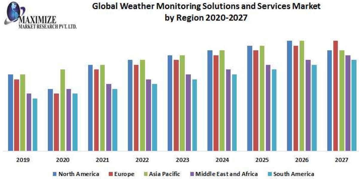 Global Weather Monitoring Solutions and Services Market Analysis by Trends, Size, Share, Growth Opportunities, and Emerg