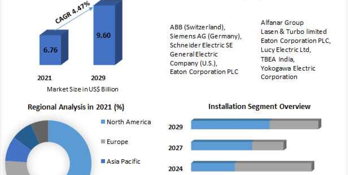 Air Insulated Switchgear Market Industry Demand, Key Players, Type & Application, Production Capacity 2029