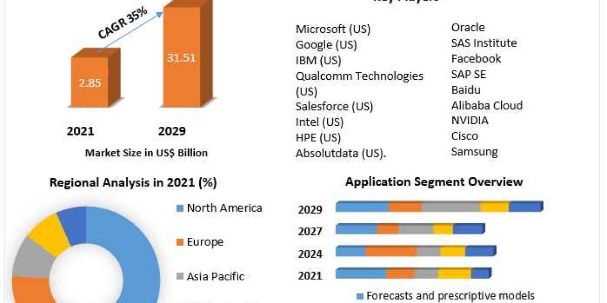 Artificial Intelligence Platform Market Size Review, Investment Scenario, Trends and Regional Outlook 2029
