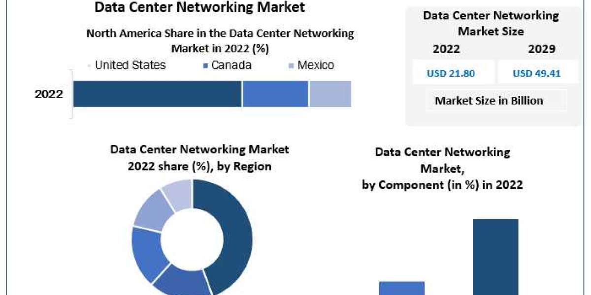 Global Data Center Networking Market Growth, Trends, Size, Share, Industry Demand, Global Analysis