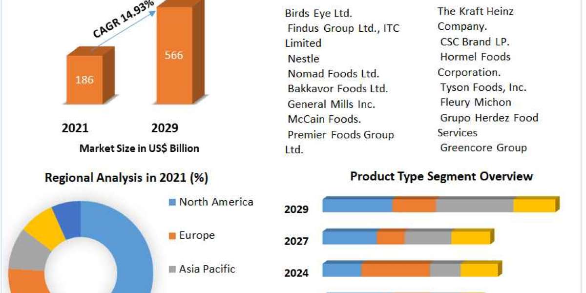 Ready-to-Eat Food Market Growth Factors, Top Manufacturers, Future Investment, Segmentation 2029