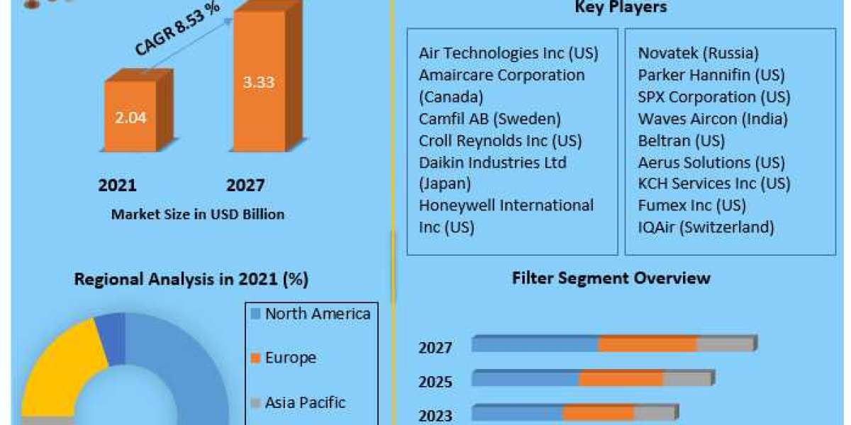 Air Scrubbers Market Potential Effect on Upcoming Future Growth, Competitive Analysis and Forecast 2027