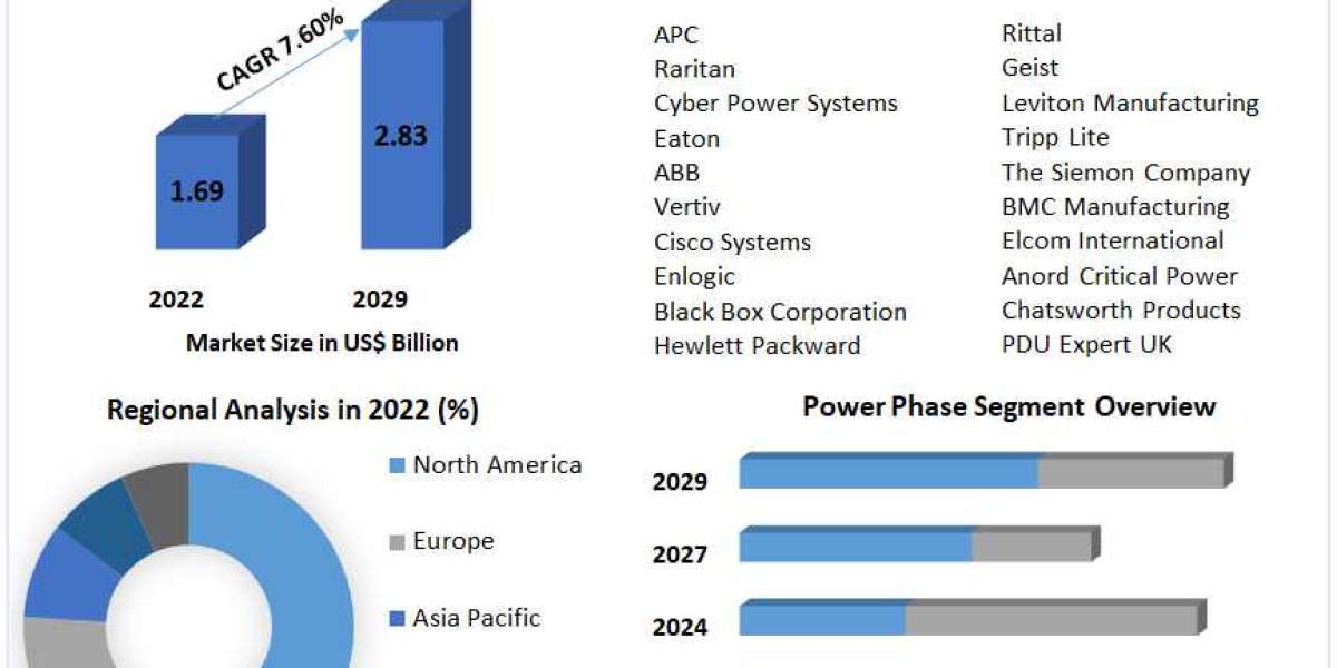Intelligent PDU Market Development, Key Opportunities and Analysis of Key Players to 2029