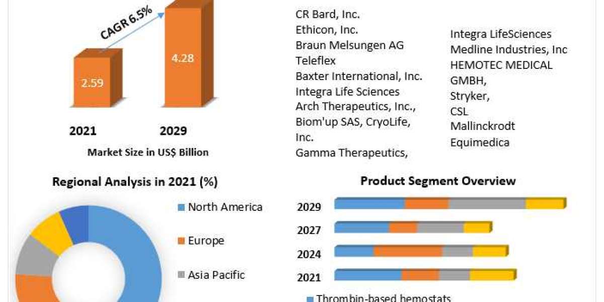 Hemostats Market To Be Driven By The Increased Adoption Of Electric Vehicles (EV) In The Forecast Period .