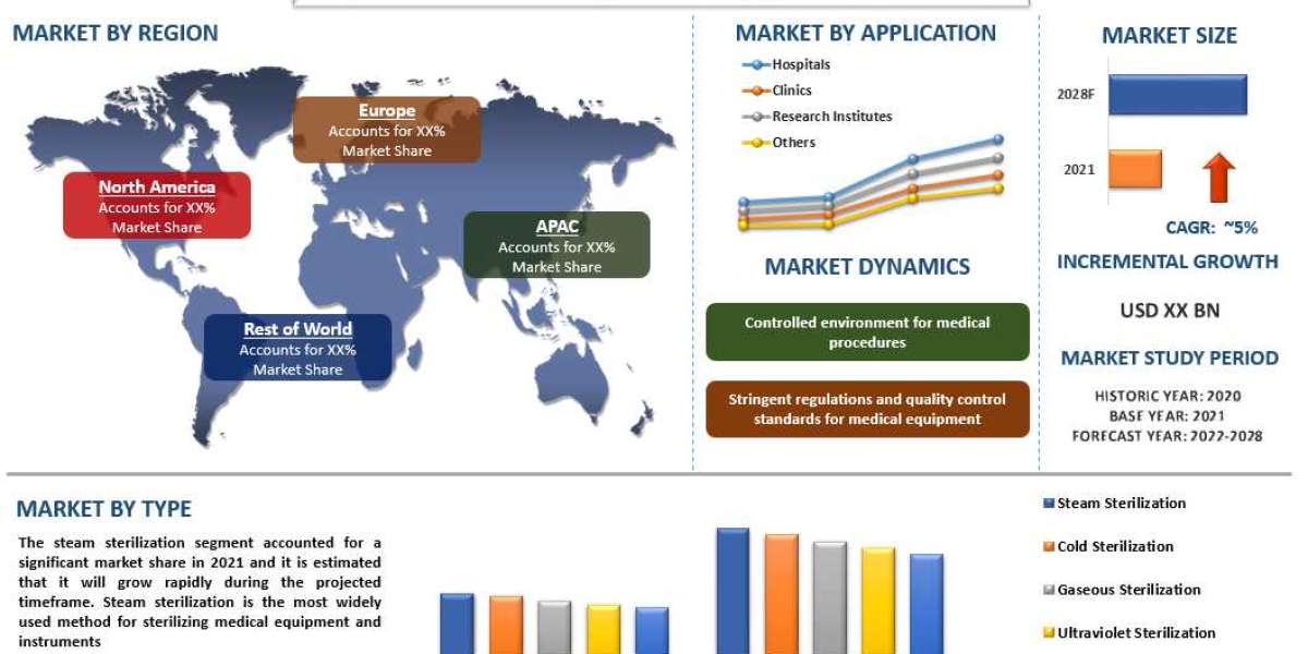 Rising Demand for Sterile Medical Environments Drives Growth of Mobile Sterile Units Market | UnivDatos Market Insights