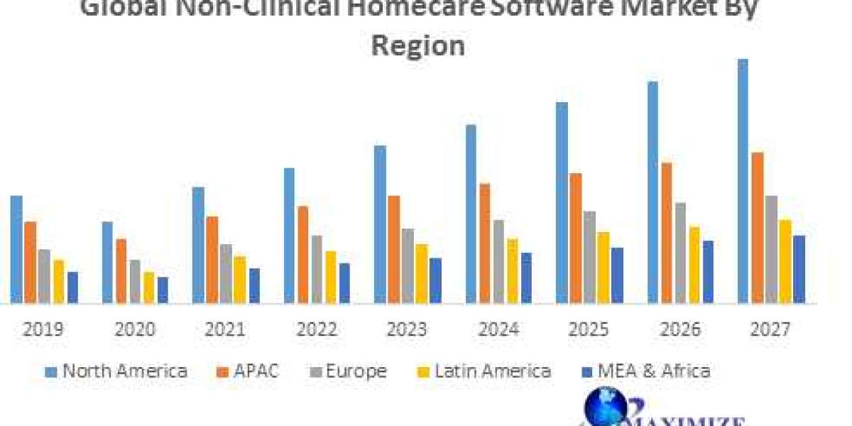 Global Non-Clinical Homecare Software Market Size, Share, Trends, Analysis, Competition, Growth Rate, and Forecast 2029