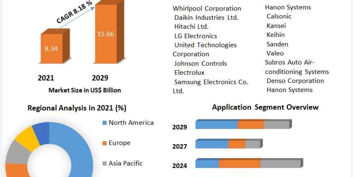 Ductless HVAC System Market Key Finding, Latest Trends Analysis, Progression Status, Revenue and Forecast to 2029