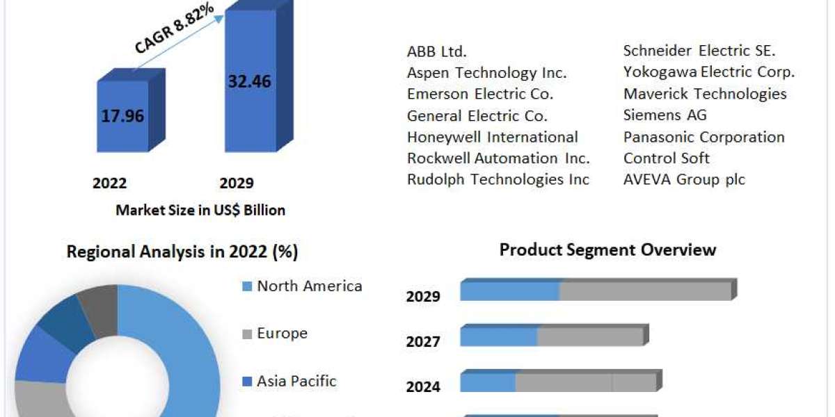 Advanced Process Control Market Top Companies, Trends and Future Prospects Details for Business Development 2029