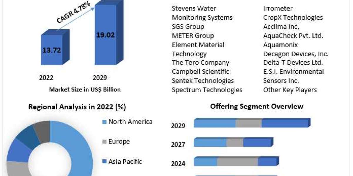 Soil Monitoring Segmentation, Business Size with Forthcoming Developments, Revenue, Global Trends, Top Players Strategie