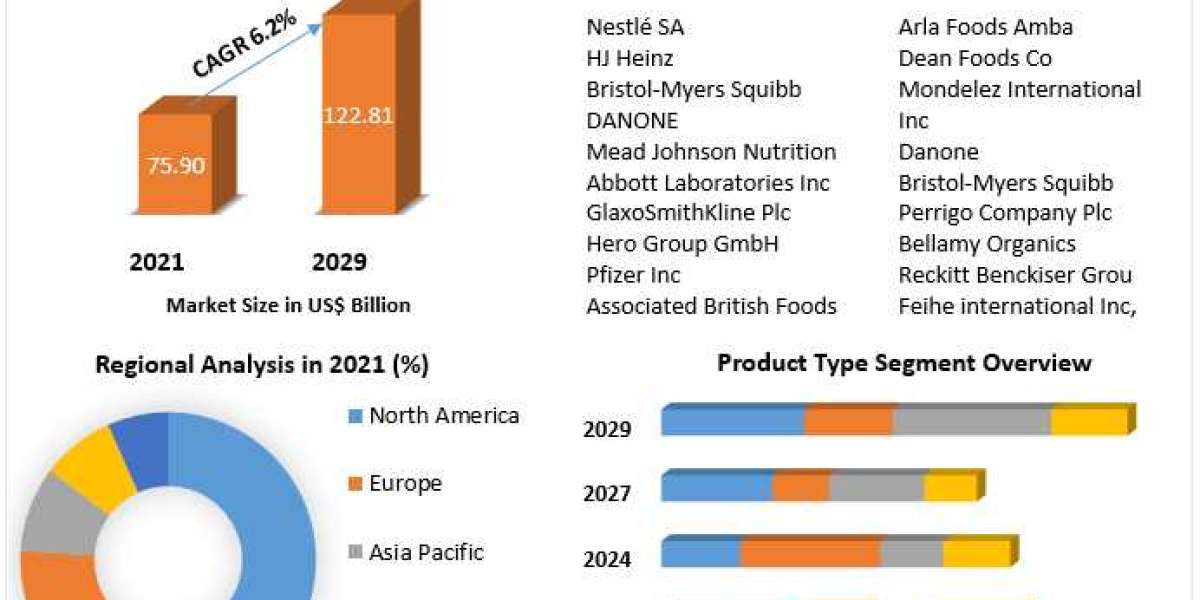 Baby Food Market Key Reasons For The Present Growth Trends With Detailed Forecast To 2022-2029
