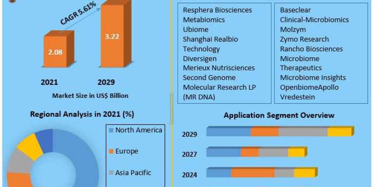 Global Microbiome Sequencing Services Market Leading Players Updates, Consumer-Demand Status, Consumption, Recent Develo