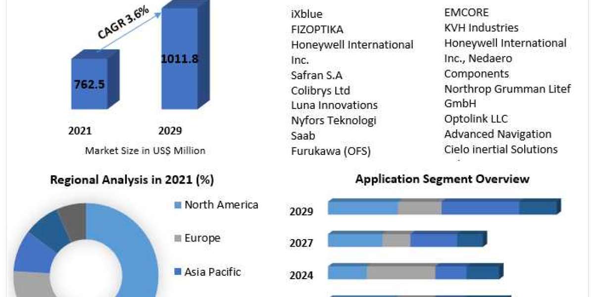 Fiber Optic Gyroscope Market Segments by Region, Growth, Price, Sales and Revenues of Manufacturers Forecast till 2029