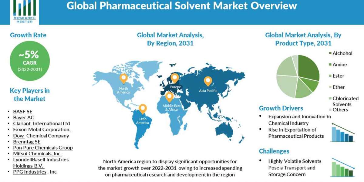 Pharmaceutical Solvent Market Ongoing Trends, Key Insights, Technological Advancement Foreseen by 2023-2035.
