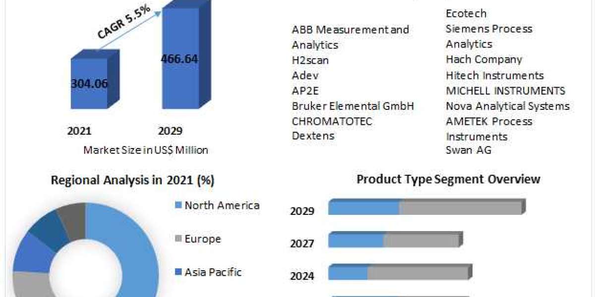 Hydrogen Analyzers for Laboratory Market Growth Factors, Top Manufacturers, Future Investment, Trends, Segmentation, Reg