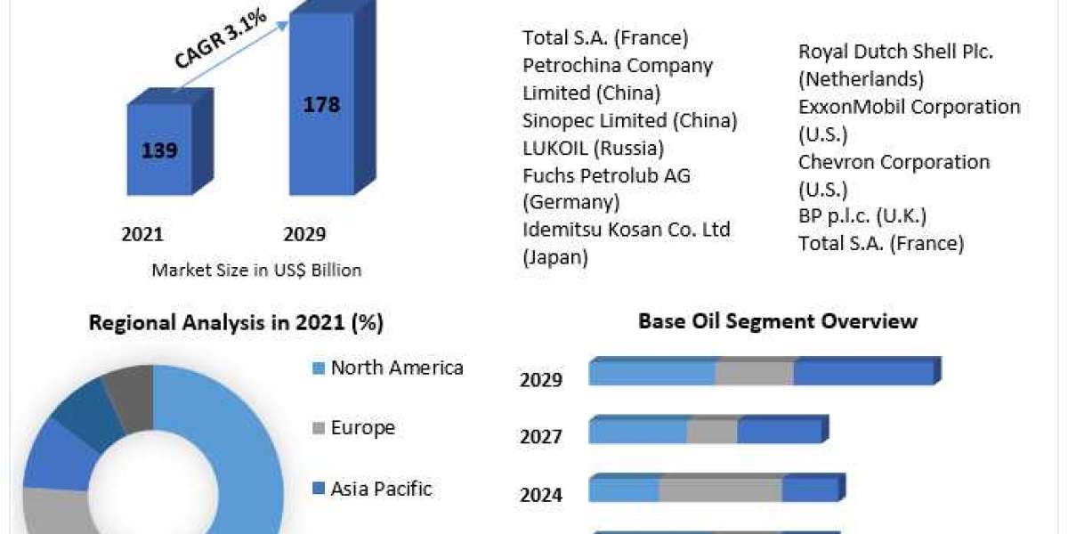 Finished Lubricants Market Industry Growth Analysis, Dominant Sectors with Regional Analysis and Competitive Landscape t