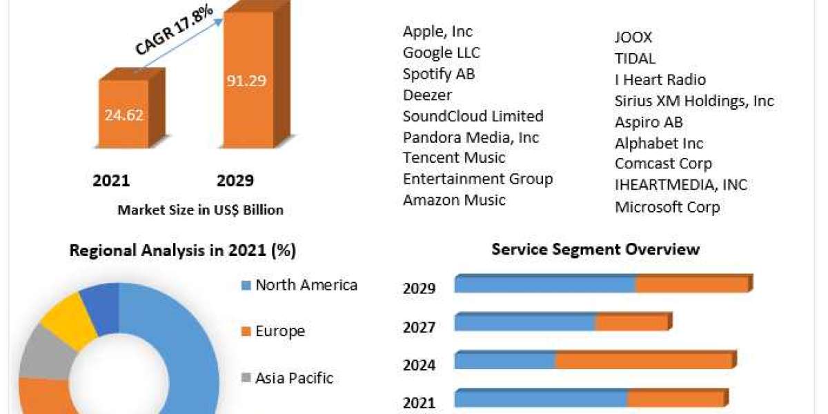 Music Streaming Market  size Witness Growth Acceleration during 2029