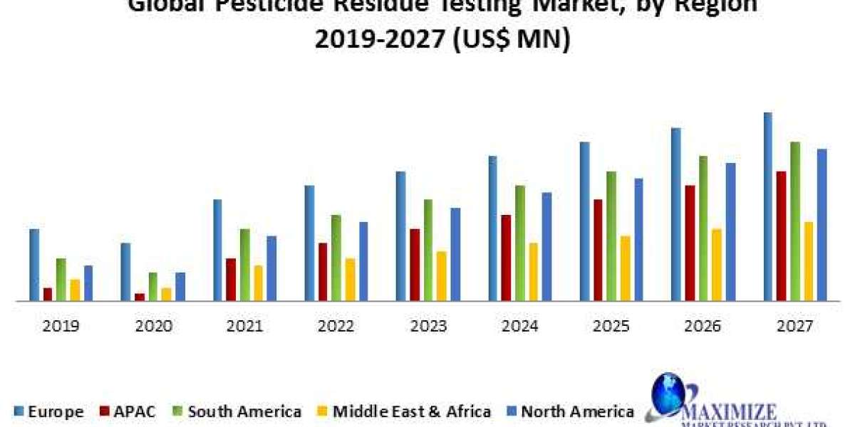 Global Pesticide Residue Testing Market Size, Share and Forecast 2029