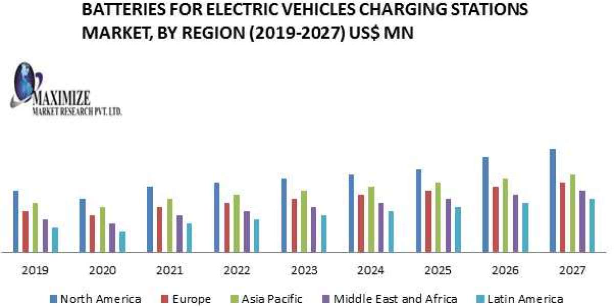 Global Batteries for Electric Vehicles Charging Stations Market Size, Share, Growth, Demand, Revenue, Major Players, and