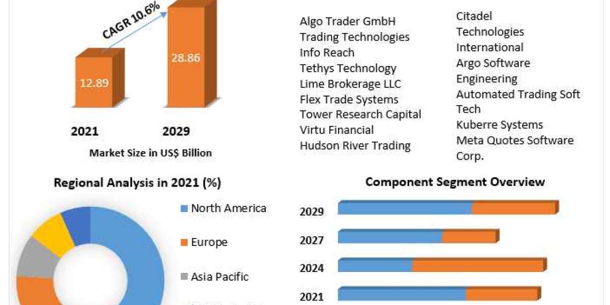 Algorithmic Trading Market Size, Share Leaders, Opportunities Assessment, Trends and Forecasts to 2029