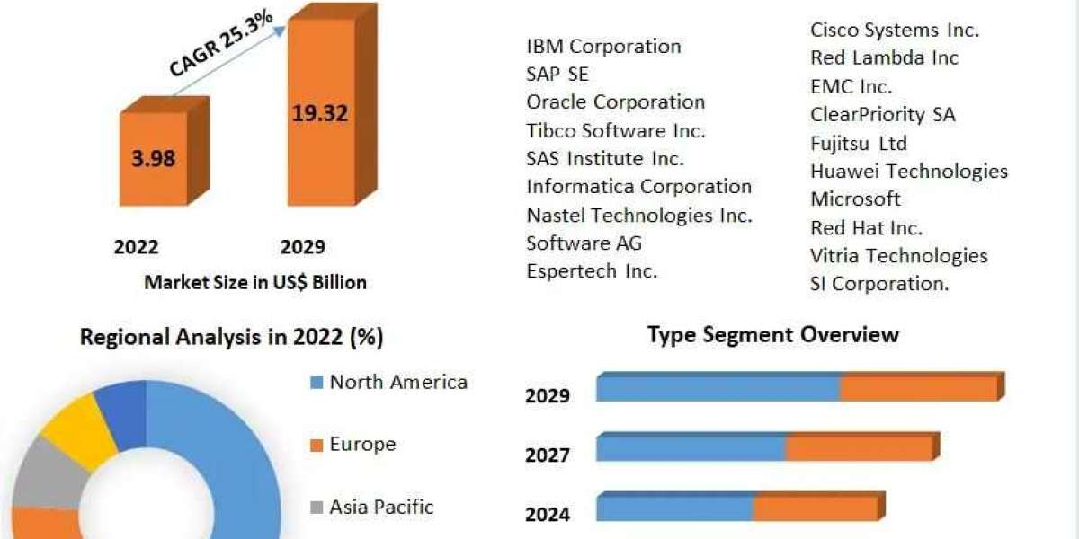 Complex Event Processing Market Size, Growth Trends, Revenue, Future Plans and Forecast 2029