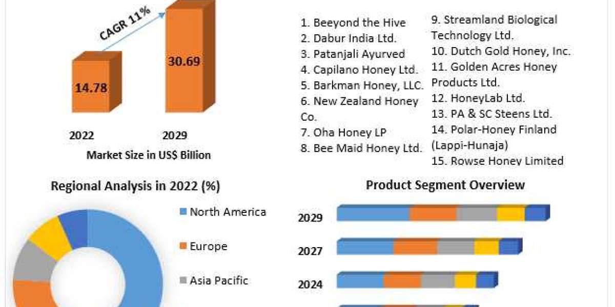 Honey Market Size, Share Leaders, Opportunities Assessment, Trends and Forecasts to 2029