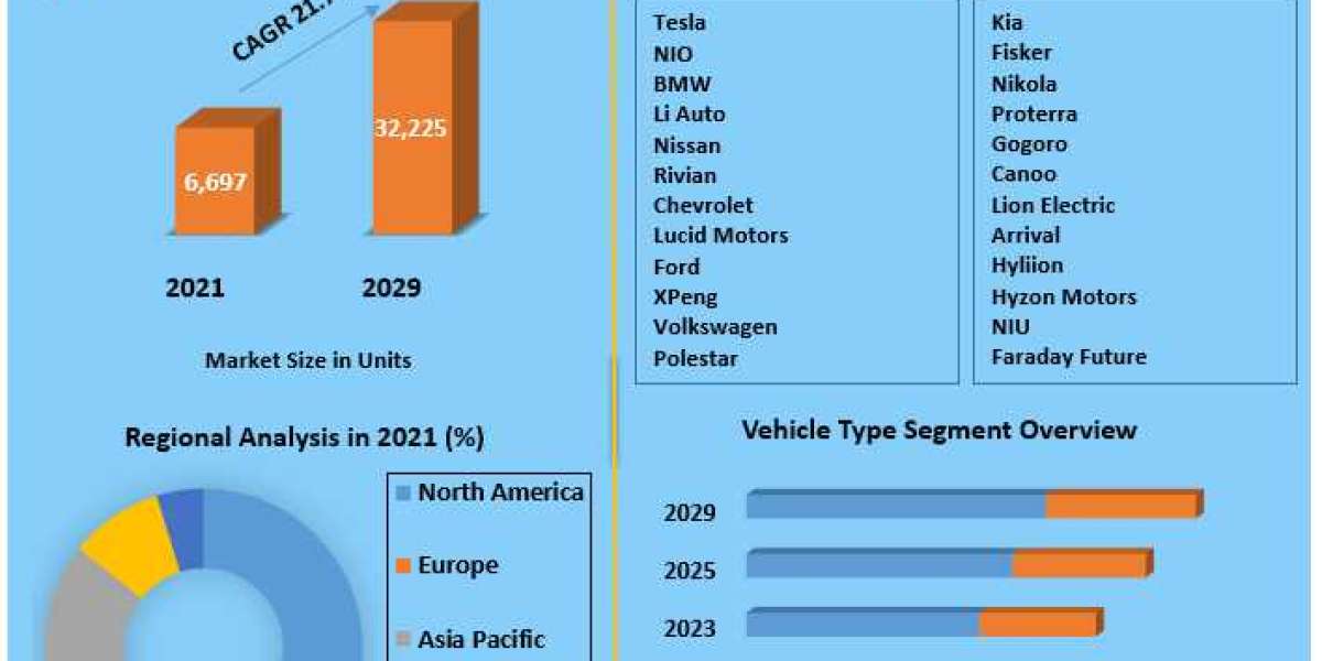 Electric Vehicle Market Key Company Profiles, Types, Applications and Forecast to 2029