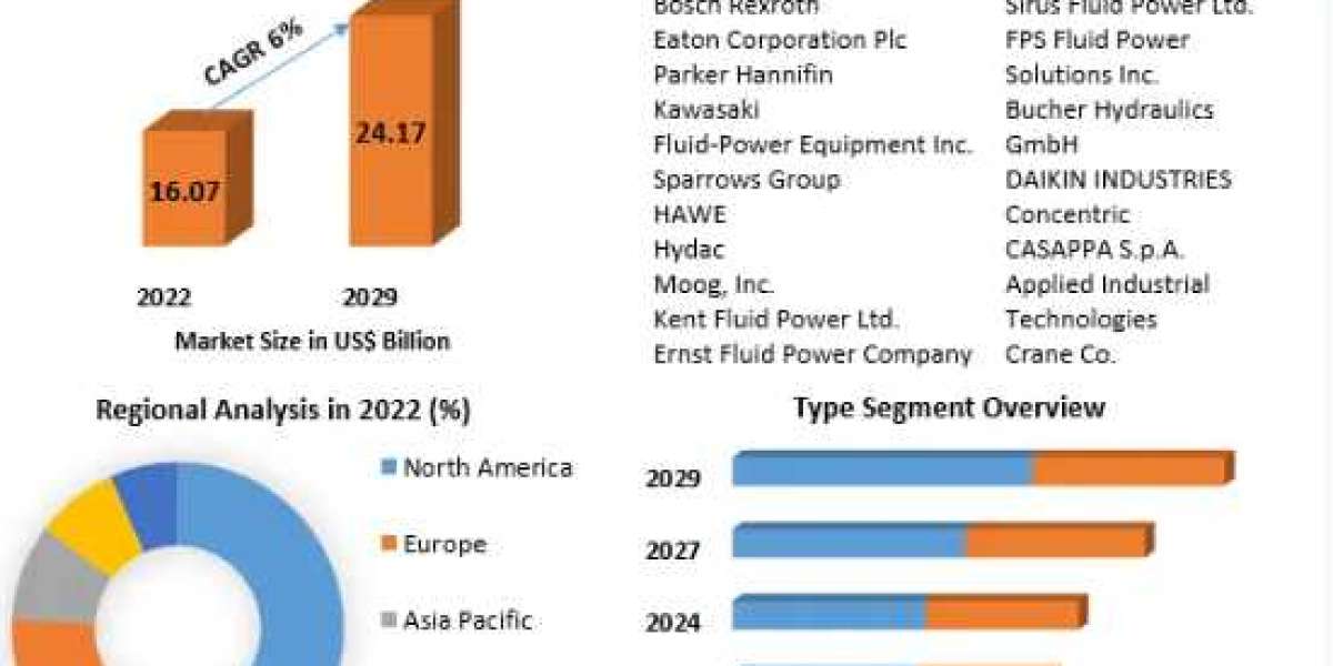 Fluid Power Equipment Market Notable Developments, Potential Players & Worldwide Opportunities 2029