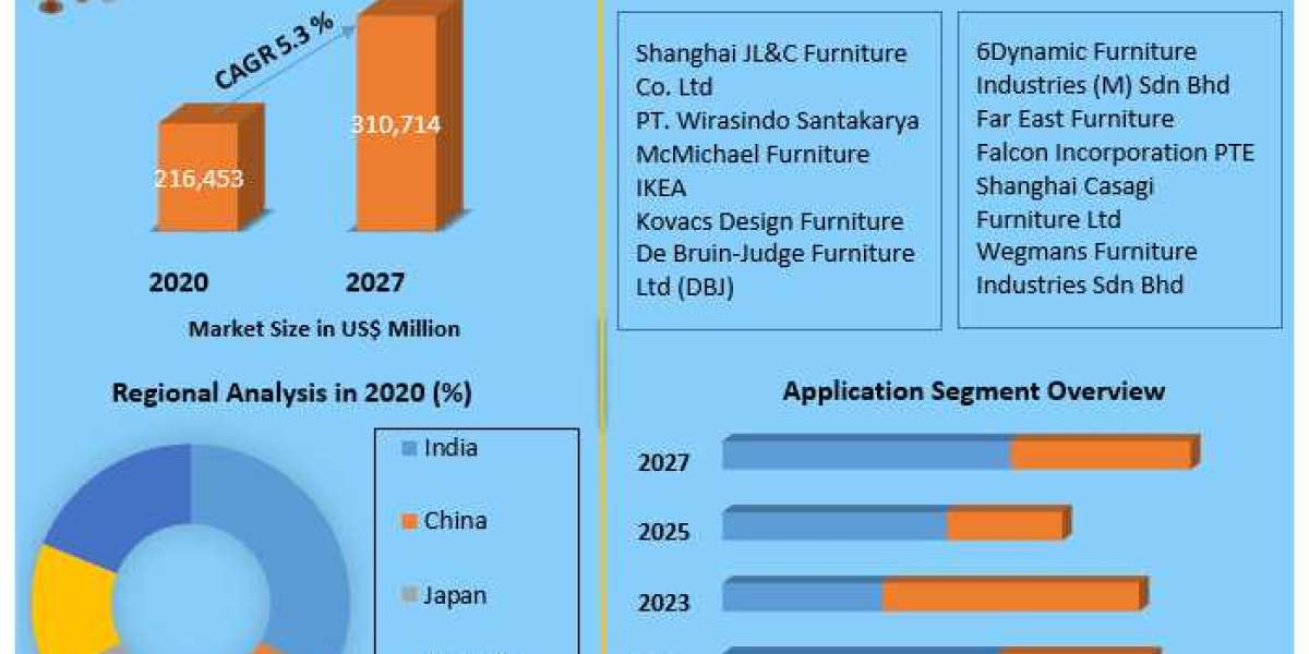 Asia Pacific Luxury Furniture Market Share, Global Industry Size, Trends, Emerging Factors, Demands, Key Players, Emergi