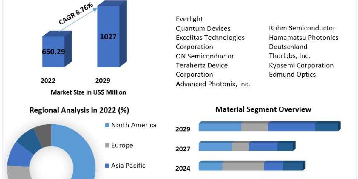Photodiode Sensors Market Size, Share, Growth & Trend Analysis Report By Major Segments, Regions, and Leading Player