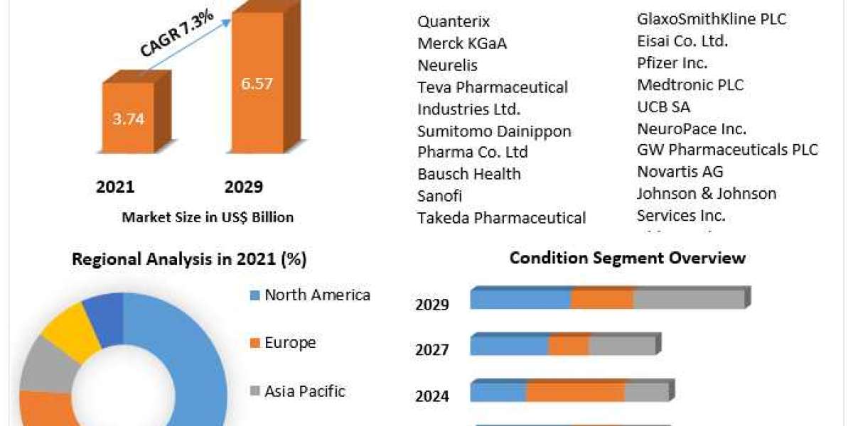 Epilepsy Treatment Market to be Driven by increasing population in the Forecast Period .