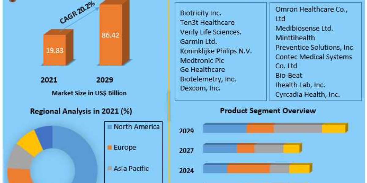 Wearable Medical Devices Market Analysis by Size, Share, Opportunities, Revenue, Future Scope and Forecast 2029