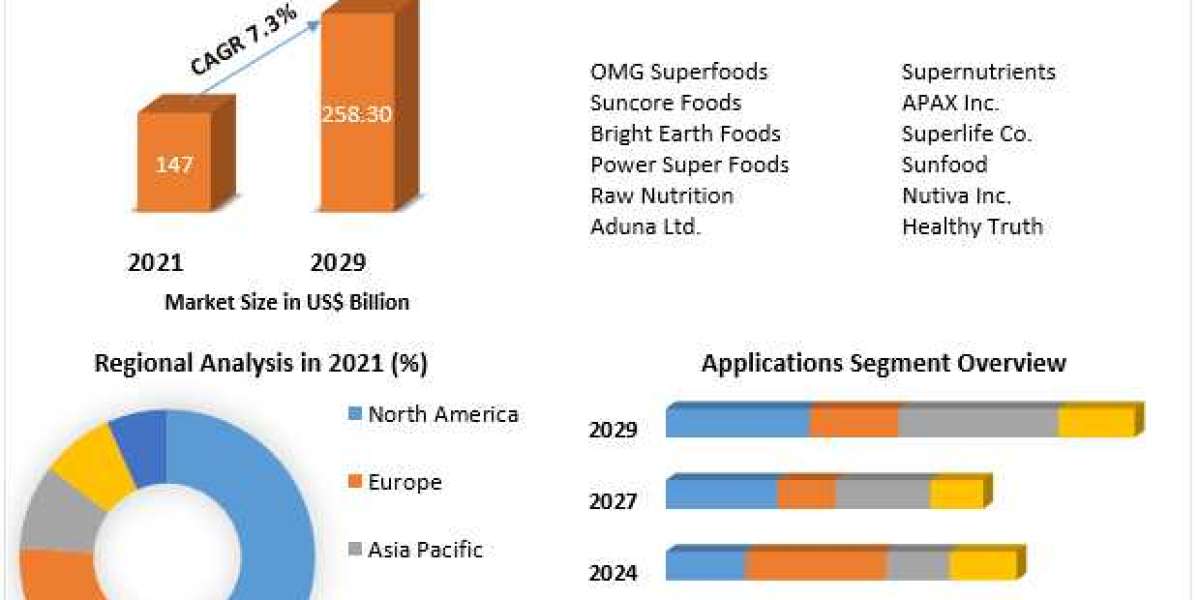 Super-foods Market Business Strategies, Revenue and Growth Rate Upto 2029