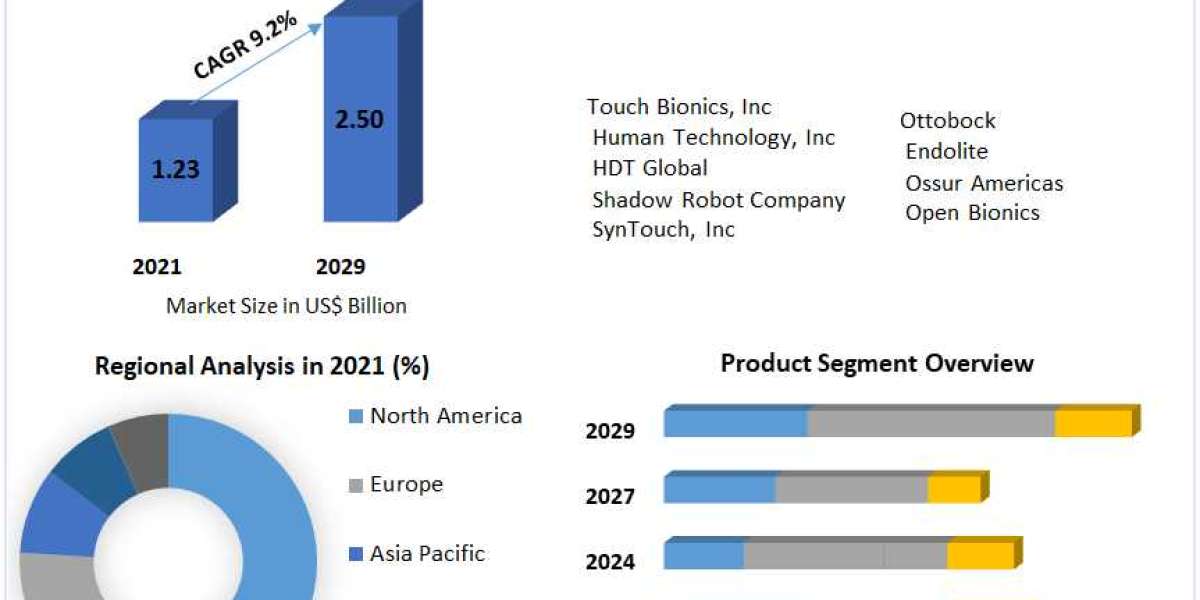 Robotic Prosthetics Market Regional Overview, Business Status, Latest Technology, Opportunities, Sales Revenue, Leading 