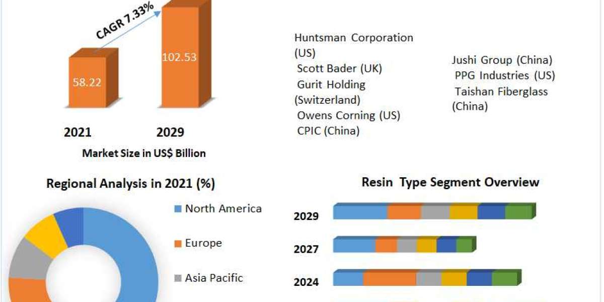Emerging Opportunities in the Glass Fiber Reinforced Plastic Composites Market: Forecast 2022-2029