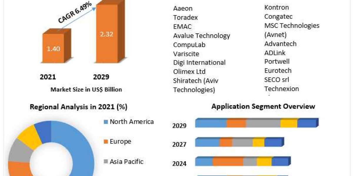 Computer On Module  Market  Trends, Size, Top Leaders, Future Scope and Outlook 2029