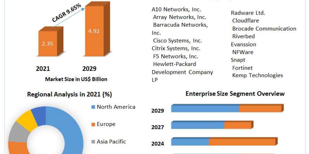 Application Delivery Controllers (ADC)  Market Global Demand, Sales, Consumption and Forecasts to forecast 2029
